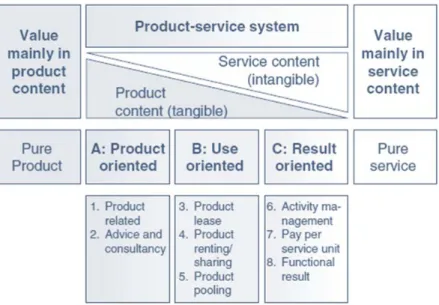 Figure 12:  Main and sub categories of PSS (Tukker, 2004) 