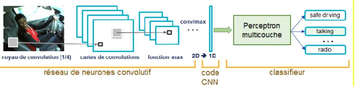 Figure 6 Architecture standard d'un réseau de neurone convolutionnel  [MOK17] 