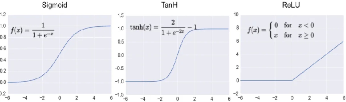 Figure 7 - la courbe de la tangente hyperbolique et le Sigmoïde et le ReLU [MOU16] 