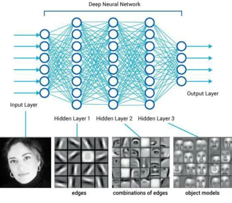 Figure 9 - Exemple d’un système de Deep Learning  [MED17a] 