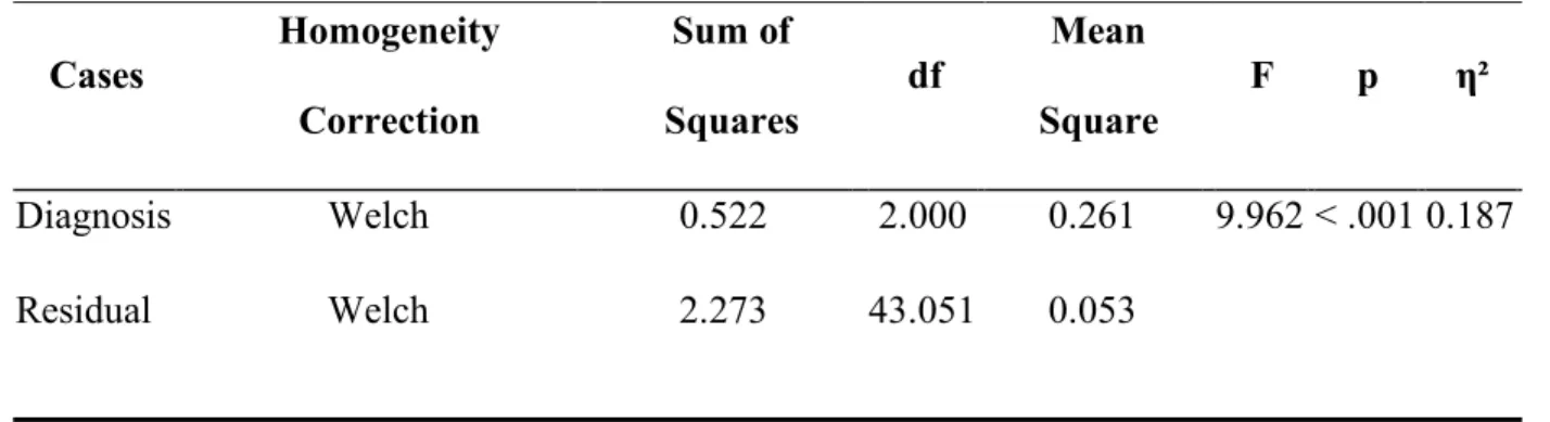 Table 11. ANOVA Results (Welch) for Mars Contrast Sensitivity  