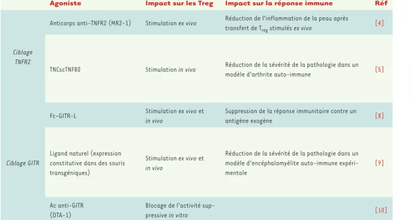Tableau I. Effets de différents agonistes du TNFR2 et de GITR sur les Treg.