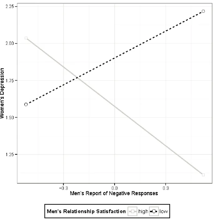 Figure 3.  Men’s relationship satisfaction as a moderator of men’s reported negative partner  responses on women’s depression