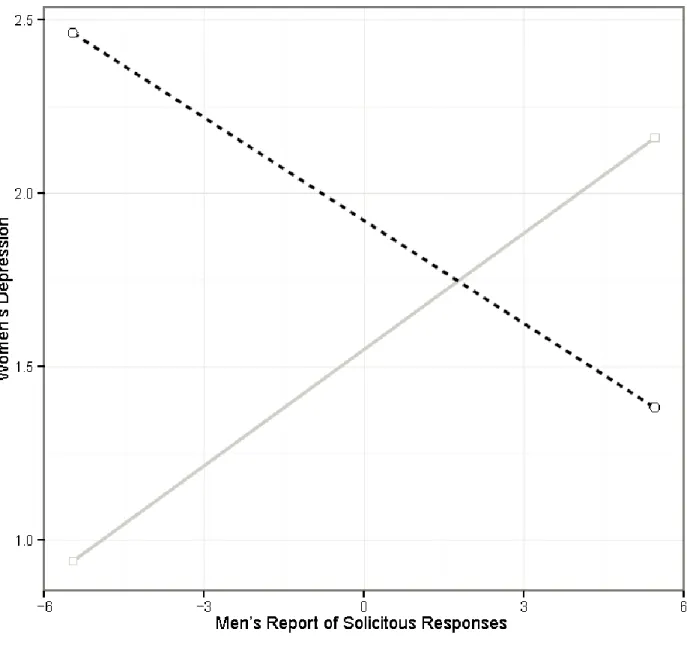 Figure 4.  Men’s relationship satisfaction as a moderator of men’s reported solicitous responses  on women’s depression