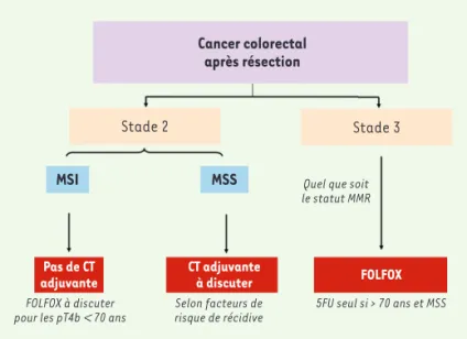 Figure 2. Algorithme pour la décision thérapeutique de chimiothérapie adju- adju-vante dans les CCR de stade 2-3