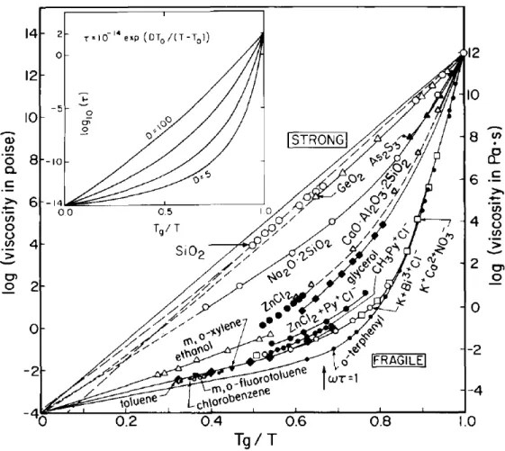Figure 1.2. Diagramme illustrant l’évolution du logarithme de la viscosité de quelques liquides vitriﬁables en fonction de l’inverse de sa température.