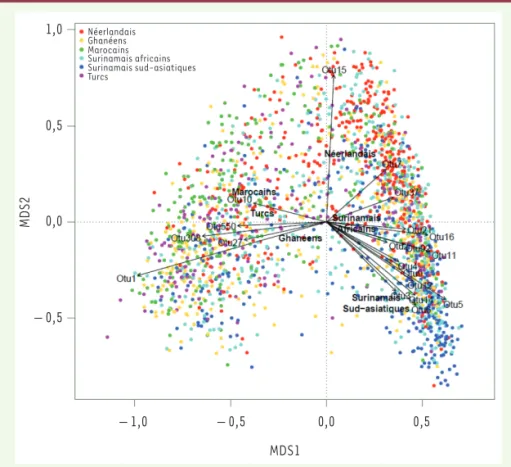 Figure 1. Dissimilarités de composition du microbiote intestinal au sein de 2084 individus issus  de la cohorte multi-ethnique HELIUS