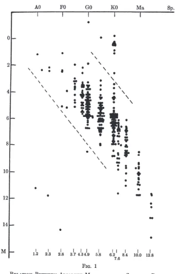 Figure 1.2 – Diagramme de type spectral versus la magnitude absolue pour les ´etoiles ´etudi´ees dans Luyten (1923)