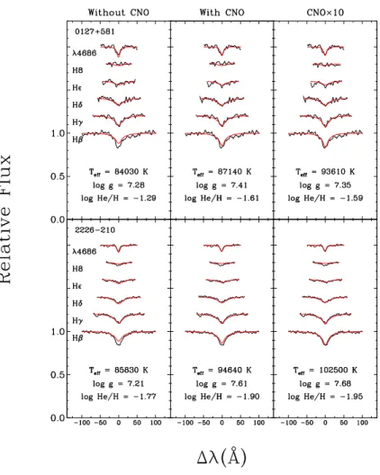 Figure 2.9 – Fits to the observed Balmer-line profiles and He ii λ4686 for 2 DAO white dwarfs, 0127+581 (top) and 2226−210 (bottom)