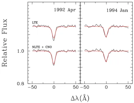 Figure 2.10 – Fits to the He ii λ4686 line profile of PG 1210+533 for spectra taken in 1992 April (left) and 1994 January (right) using models computed in LTE (top) and models computed in NLTE that also include CNO (bottom).