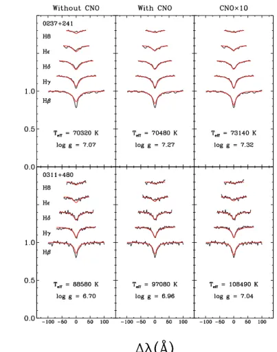 Figure 2.13 – Fits to the observed Balmer-line profiles for two DA white dwarfs, 0237+241 (top) and 0311+480 (bottom)