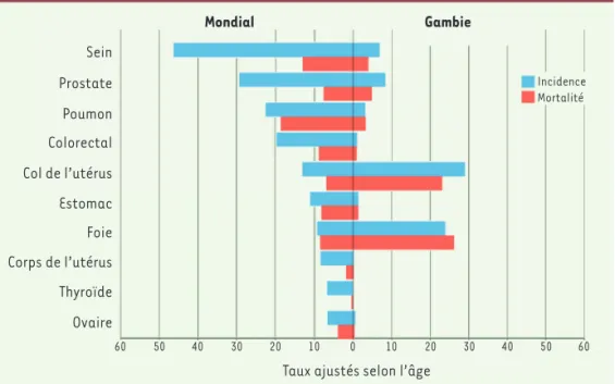 Figure 2. Comparaison de l’incidence  et de la mortalité du cancer estimées  et standardisées par rapport à l’âge  dans le monde entier (à gauche) et en  Gambie (à droite) (d’après GLOBOCAN  2018).SeinProstatePoumon Colorectal Col de l’utérus Estomac Foie 