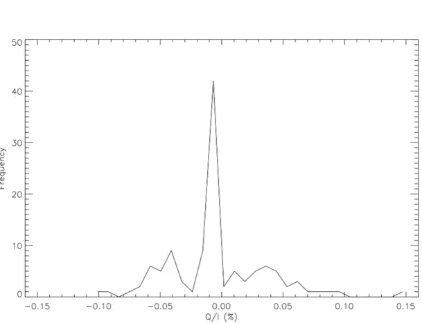 Figure 2.1 – Frequency distribution of the normalized Stokes parameter Q/I , for all stars.