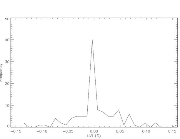 Figure 2.2 – Frequency distribution of the normalized Stokes parameter U/I , for all stars.