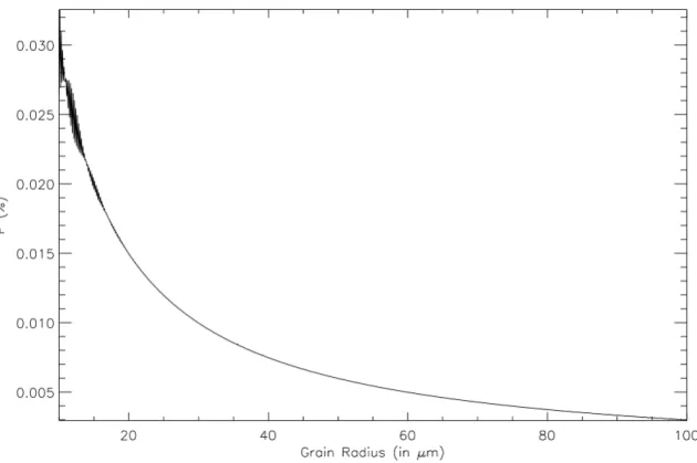 Figure 2.3 – Polarization as a function of the grain radius for HR 8799. We used characteristics of the preferred model of Su et al