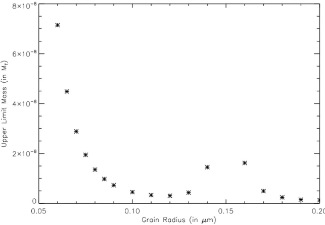 Figure 2.4 – Mass of the disk determined as a function of the grain radius, for an assumed observed polarization of 0.1%
