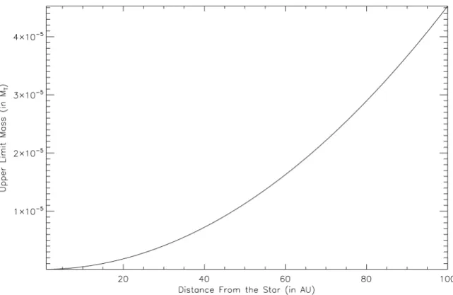 Figure 2.5 – Mass of the disk determined as a function of the distance of silicate grains of 0.1 µm