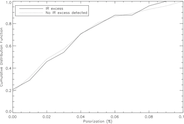 Figure 2.6 – Comparison of polarization in the Heiles Catalog for stars with and without infrared excess