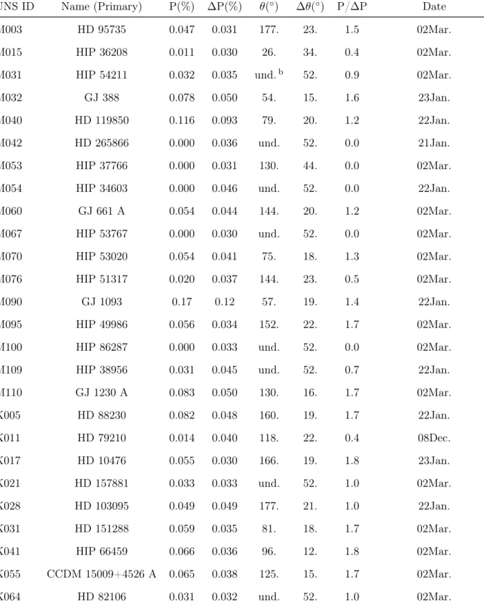 Table 2.2: Stars Observed with a Polarization Under 2 σ