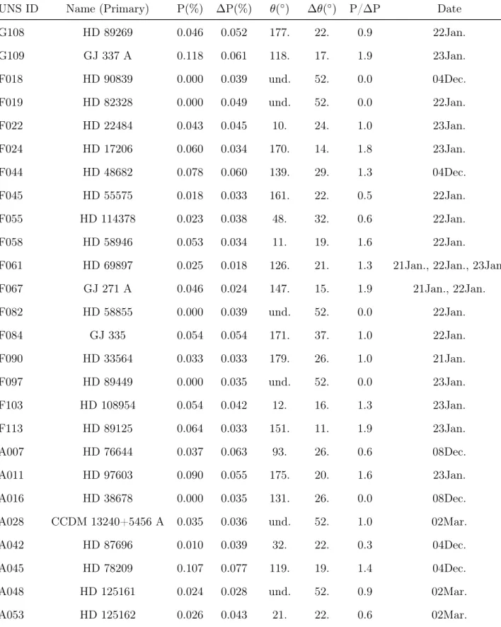 Table 2.2: Stars Observed with a Polarization Under 2 σ