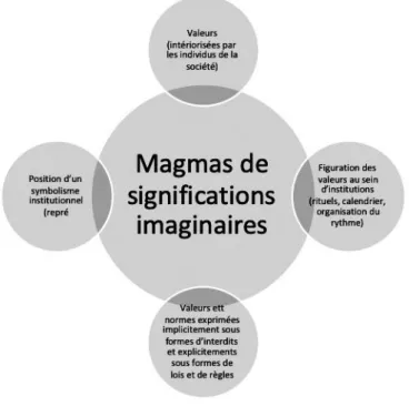 Figure 1 : valeurs et significations imaginaires dans la théorie de l 'institution   (Source : interprétation de la théorie de l'institution de Castoriadis) 