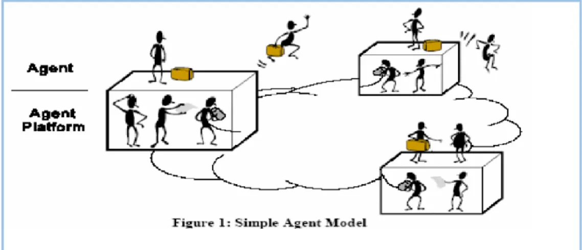 FIGURE 1.3 - Un simple modèle d'agents mobiles 