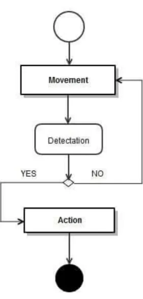 Figure 3. 5: Diagramme d’Activité  