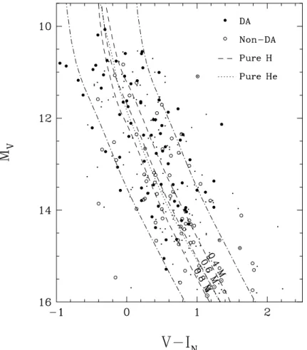 Figure 2.8 – Same as Figure 2.5 but for the determination of absolute M V magnitudes for stars with USNO-B1.0 photographic magnitudes