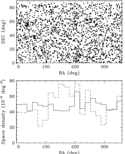 Figure 2.11 – Upper panel: Equal cylindrical projection of the equatorial coordinates for the sample of 1341 white dwarf candidates identified from SUPERBLINK (solid circles) compared with the sample of 499 stars from the WD Catalog recovered by our select