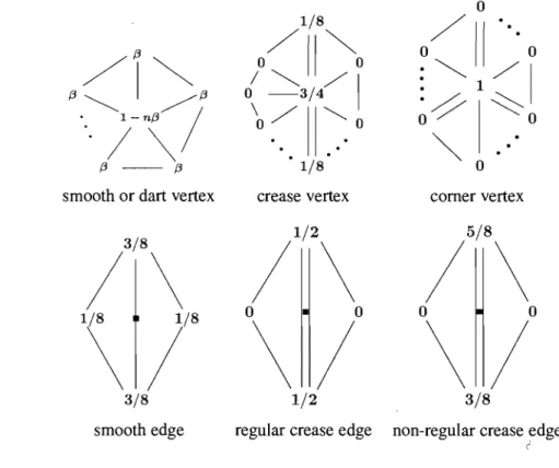 Figure 2.5:  The  subdivision  mask for Loop subdivision  scheme,  where (3  =  (3(n)  =  a~),  and  a(n)  =  i - (3+2CO~~27r/n))2