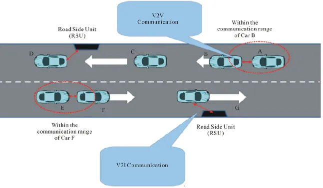 Figure 1.2 Vehicular Ad Hoc Network (V2V and V2I communications) 