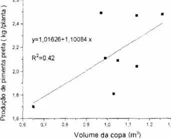 Fig.  1.  Relacão  entre  o  volume  da  copa  e  a  pro-  ducão  de  pimenta  preta  em  pimentais  do  município de  Baião  (1  9 9 6  e  1997)