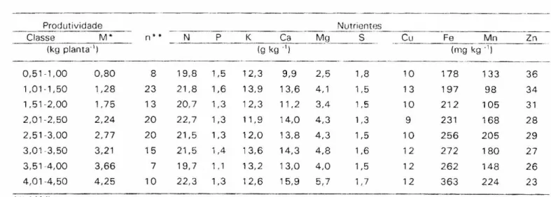 TABELA  1. Concentracão  média de  nutrientes  em folhas  de  pimenta-do-reino,  no  estádio  de  cres-  cimento  rápido  dos  frutos,  obtida  em  oito  classes  de  produtividade,  no  município  de  Baiáo,  PA  (1 996 e  1997)