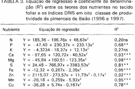 TABELA  3.  Equacgo de  regressão  e coeficiente  de  determina-  ção  (R2) entre  os teores  dos  nutrientes  no  tecido  foliar  e os índices  DRIS em oito  classes de  produ-  tividade  de pimentais de  Baião (1996 e  1 9 9 7 ) 