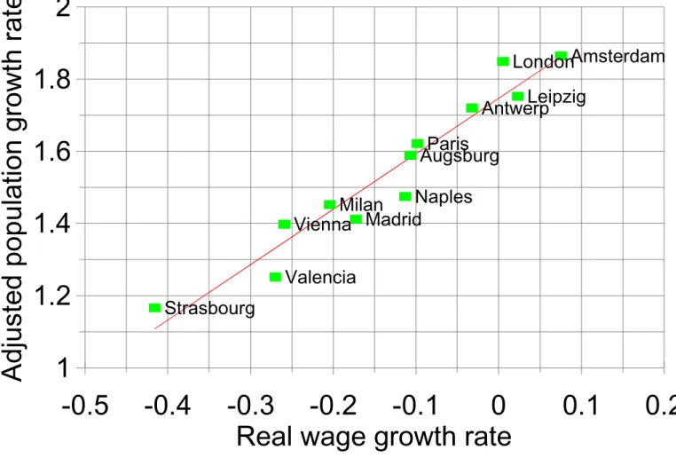 Figure 1. Average annual population and wage growth, 1500-1750
