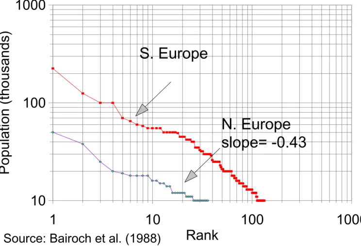Figure 2. Urban rank-size distributions, Western Europe, 1500
