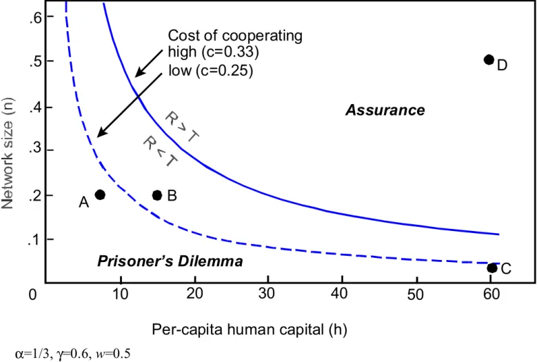 Figure 6. Capital, network size and social coordination, 1530-1750