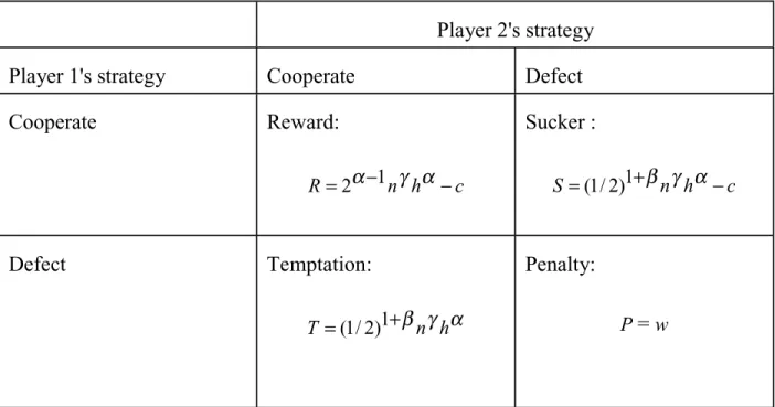 Table 1. Matrix of payoffs to player 1