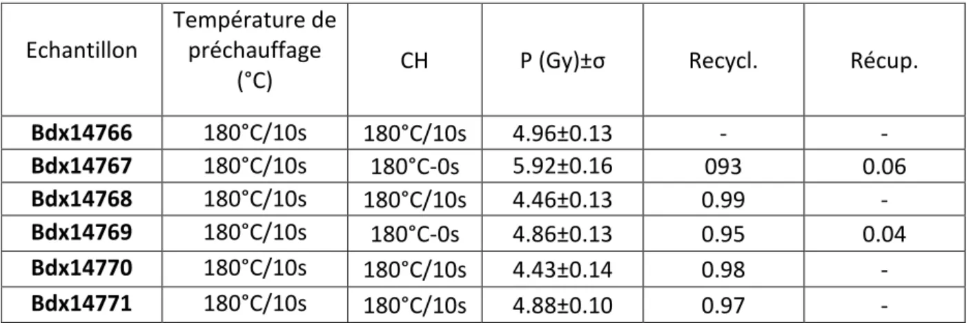 Tableau 3: Température de préchauffage (pendant 10s), de cut heat en (°C), valeur de la paléodose, incertitude  associée, taux de recyclage  et taux de récupération