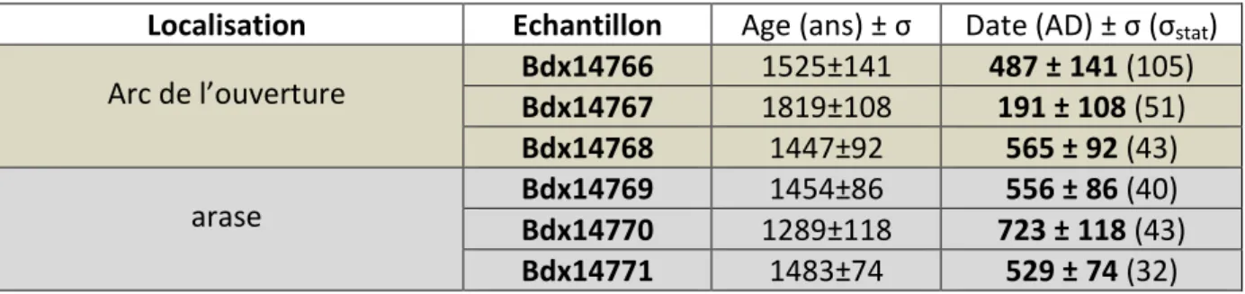 Tableau 7 : Résultats de la datation par OSL des briques de Saint-Romain-en-Gal.  
