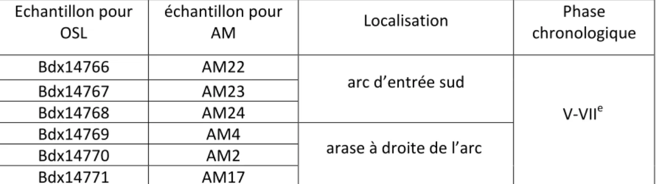 Tableau 1: Les prélèvements de Saint-Romain-en-Gal : référence, localisation et phase chronologique estimée  d’après Reynaud