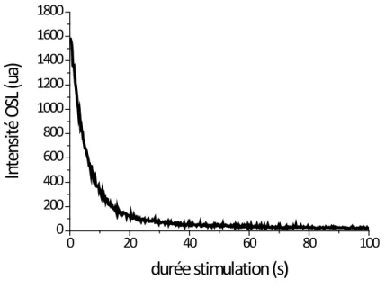 Figure 5 : signal de décroissance de l’OSL en fonction du temps.  