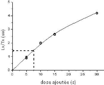 Figure 6 : Schéma représentant le protocole SAR: en abscisse : dose ajoutée (en seconde d’irradiation) et  paléodose déduite par interpolation, en ordonnée : OSL normalisée : Lx/Tx (u.a.)