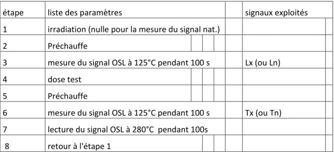 Tableau 2 : Description du protocole SAR (d’après Murray et Wintle 2000). Le cycle de mesures détaillé ici est  répété sept fois en faisant varier la dose de régénération (étape 1)