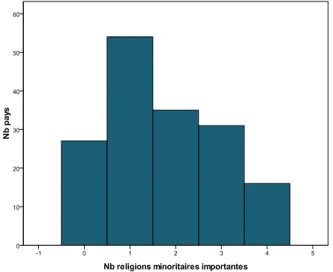 Figure 8. Distribution du nombre de religions minoritaires de plus de 5% de la population 