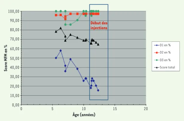 Figure 2.  Évaluation fonc- fonc-tionnelle MFM32 du patient  avant et sous nusinersen.