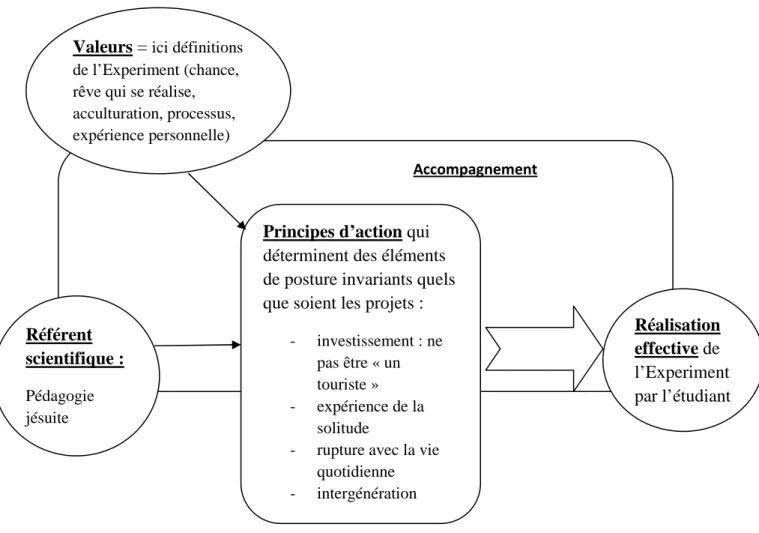 Figure  n°1 :  application  du  modèle  VRP  de  Meirieu  (1996)  à  l’analyse  structurelle  de  l’entretien exploratoire 