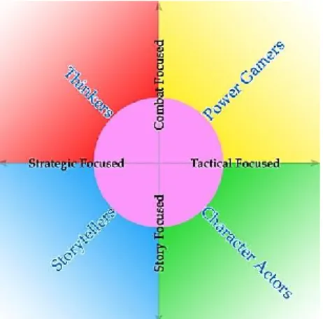 Figure 2 Typologie de rôlistes  selon Reynolds (2003) 