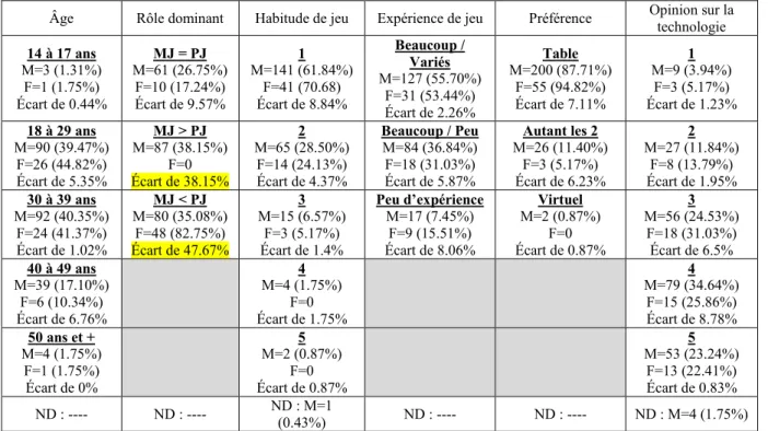 Tableau I Écarts proportionnels des réponses selon le genre 