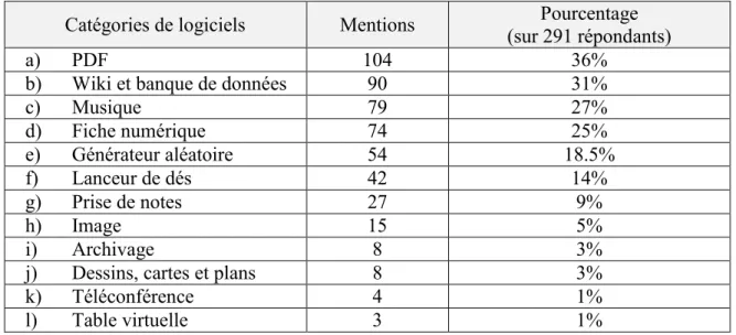 Tableau III Comparatif des mentions de logiciels par catégories 